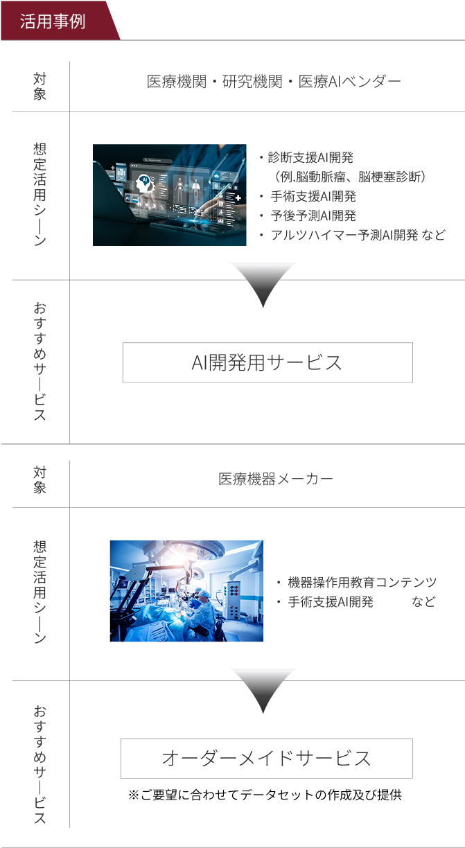 活用事例 対象 医療機関・研究機関・医療AIベンダー 活用シーン ・診断支援AI開発（例.脳動脈瘤、脳梗塞診断）・手術支援AI開発 ・予後予測AI開発 ・アルツハイマー予測AI開発 など おすすめサービス AI開発用セットサービス 対象 医療機器メーカー 活用シーン ・︎機器操作用教育コンテンツ ・手術支援AI開発など おすすめサービス オーダーメイドサービス