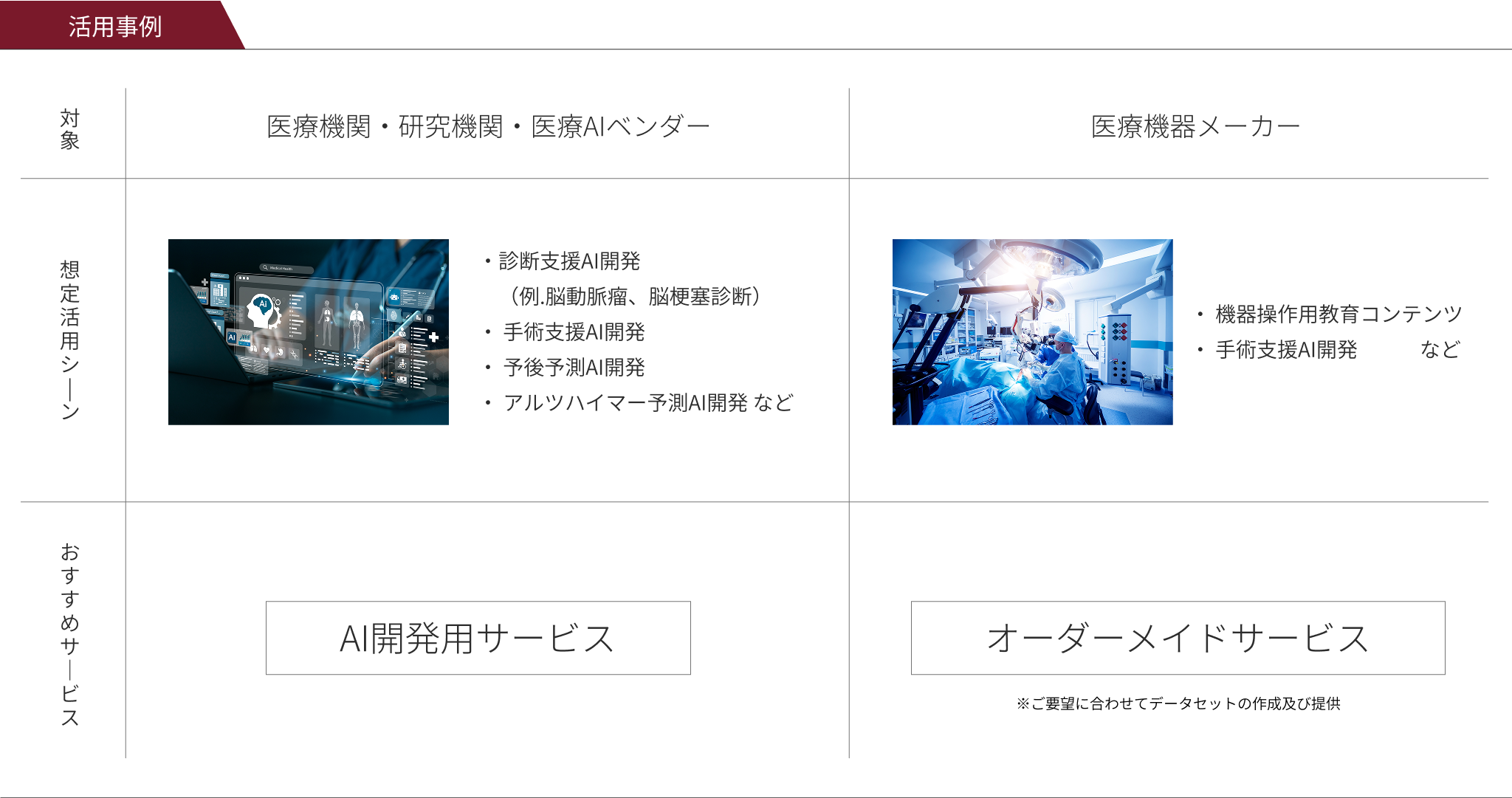 活用事例 対象 医療機関・研究機関・医療AIベンダー 活用シーン ・診断支援AI開発（例.脳動脈瘤、脳梗塞診断）・手術支援AI開発 ・予後予測AI開発 ・アルツハイマー予測AI開発 など おすすめサービス AI開発用セットサービス 対象 医療機器メーカー 活用シーン ・︎機器操作用教育コンテンツ ・手術支援AI開発など おすすめサービス オーダーメイドサービス